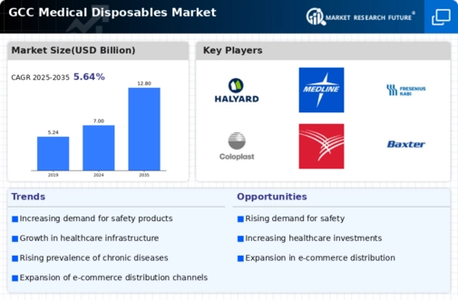 GCC Medical Disposables Market Research Report - Forecast to 2035 Infographic