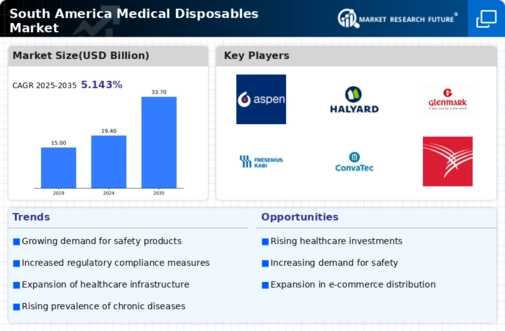 South America Medical Disposables Market Research Report - Forecast to 2035 Infographic