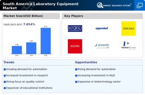 South America Laboratory Equipment Market Research Report- Forecast To 2035 Infographic