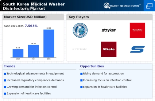 South Korea Medical Washer Disinfectors Market Research Report - Forecast to 2035 Infographic