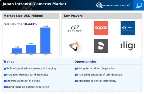 Japan Intraoral Cameras Market Research Report- Forecast To 2035 Infographic