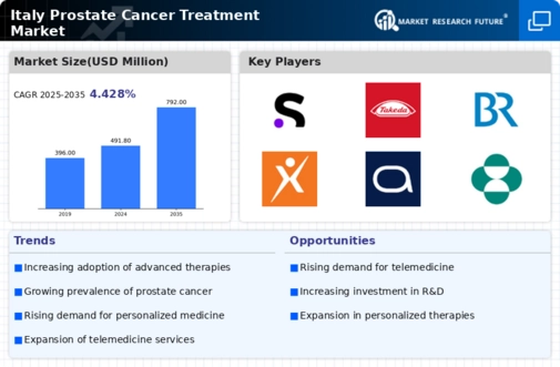 Italy Prostate Cancer Treatment Market Research Report -Forecast to 2035 Infographic