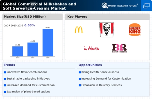 Commercial Milkshakes and Soft Serve Ice-Creams Market Research Report – Forecast till 2035 Infographic
