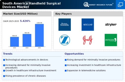 South America Handheld Surgical Devices Market Research Report-Forecast to 2035 Infographic