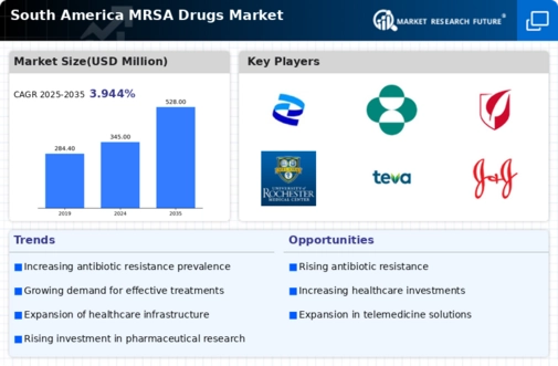 South AMerica MRSA Drugs Market Research Report — Global Forecast till 2035 Infographic