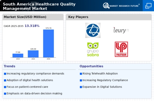 South America Healthcare Quality Management Market Research Report-Forecast to 2035 Infographic
