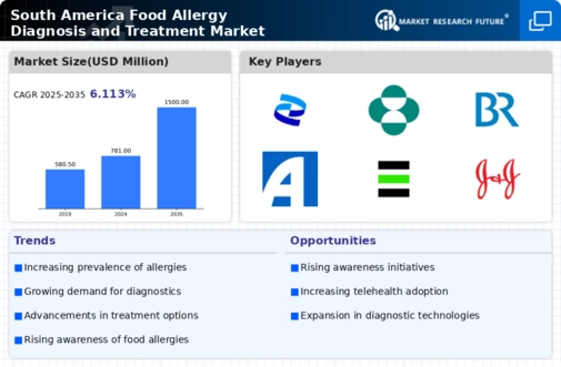 South America Food Allergy Diagnosis Treatment Market Research Report-Forecast to 2035 Infographic