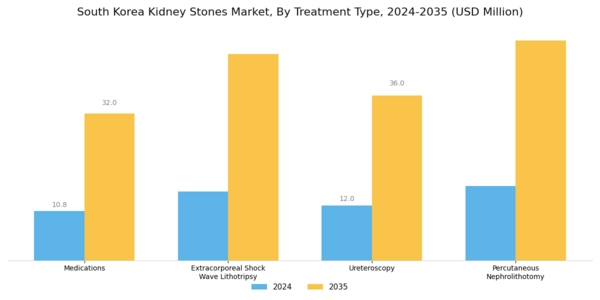 South Korea Kidney Stones Market Segment Image 1