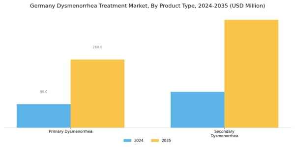 Germany Dysmenorrhea Treatment Market Segment Image 0
