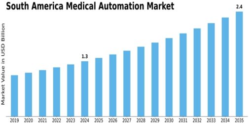 South America Medical Automation Market Size