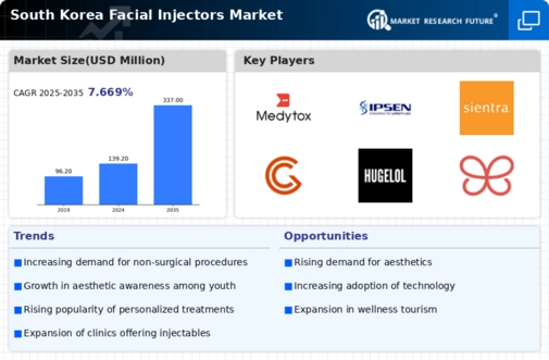South Korea Facial Injectors Market Research Report-Forecast to 2035 Infographic