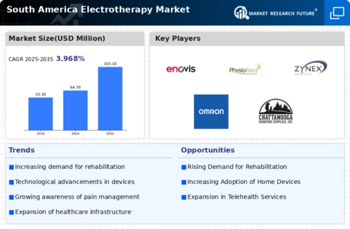 South America Electrotherapy Market Infographic