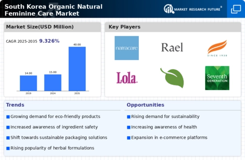 South Korea Organic Natural Feminine Care Market Research Report - Forecast to 2035 Infographic