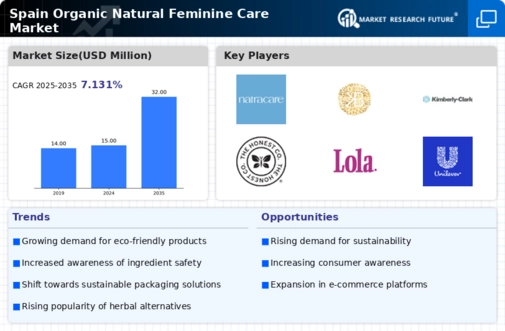 Spain Organic Natural Feminine Care Market Research Report - Forecast to 2035 Infographic