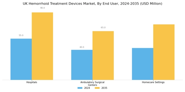 UK Hemorrhoid Treatment Devices Market Segment Image 2