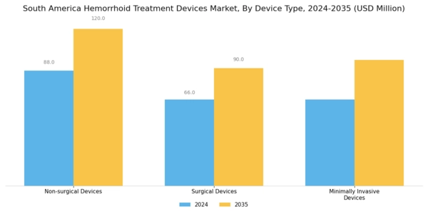 South America Hemorrhoid Treatment Devices Market Segment Image 0