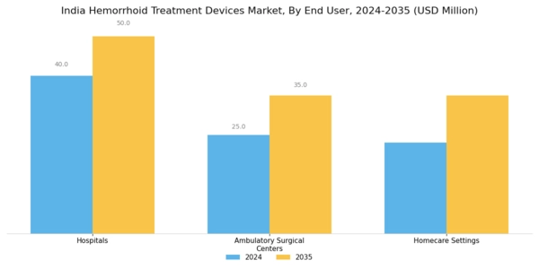 India Hemorrhoid Treatment Devices Market Segment Image 2