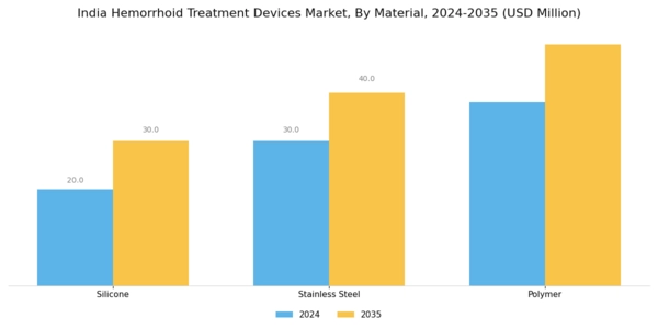 India Hemorrhoid Treatment Devices Market Segment Image 3