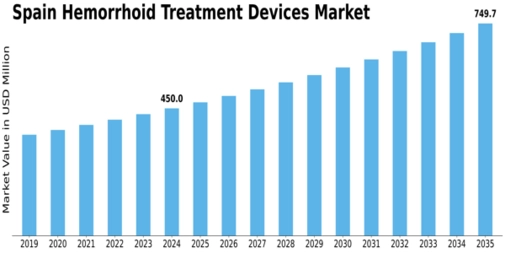 Spain Hemorrhoid Treatment Devices Market Size