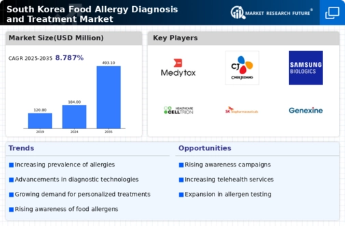 South Korea Food Allergy Diagnosis Treatment Market Research Report - Forecast to 2035 Infographic