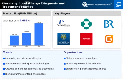 Germany Food Allergy Diagnosis Treatment Market Research Report - Forecast to 2035 Infographic