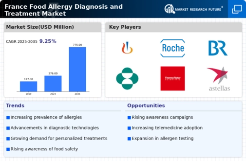 France Food Allergy Diagnosis Treatment Market Research Report - Forecast to 2035 Infographic