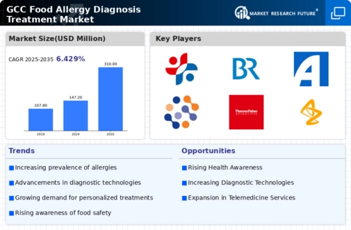 GCC Food Allergy Diagnosis Treatment Market Research Report - Forecast to 2035 Infographic