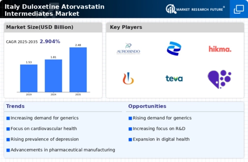 Italy Duloxetine Atorvastatin Intermediates Market Research Report- Forecast To 2035 Infographic