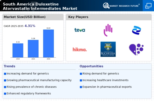 South America Duloxetine Atorvastatin Intermediates Market Research Report- Forecast To 2035 Infographic