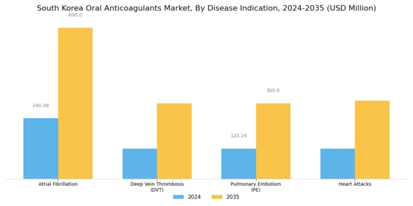 South Korea Oral Anticoagulants Market Segment Image 1