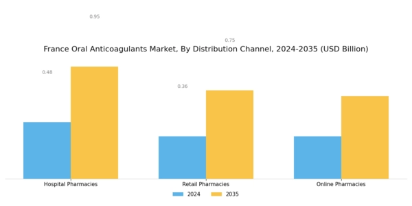 France Oral Anticoagulants Market Segment Image 0