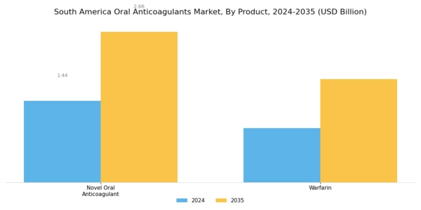 South America Oral Anticoagulants Market Segment Image 2