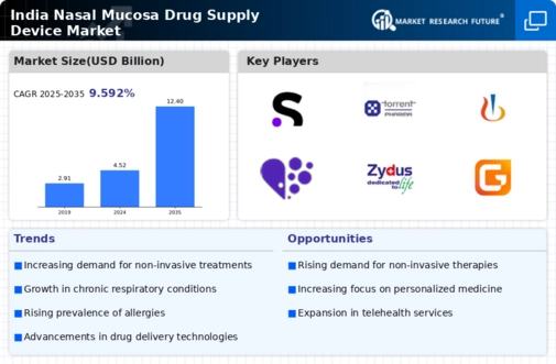 India Nasal Mucosa Drug Supply Device Market Research Report - Forecast to 2035 Infographic