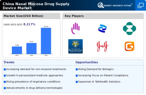 China Nasal Mucosa Drug Supply Device Market Research Report - Forecast to 2035 Infographic