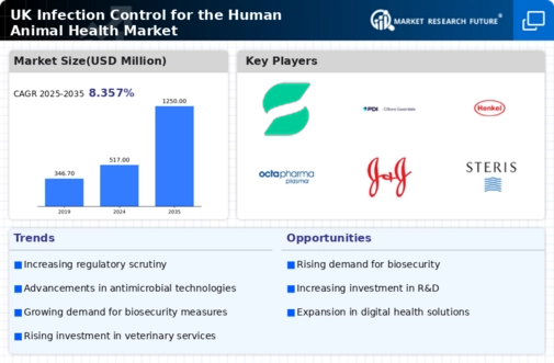 UK Infection Control for the Human Animal Health Market Research Report-Forecast to 2035 Infographic
