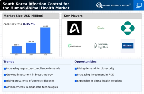 South Korea Infection Control for the Human Animal Health Market Research Report-Forecast to 2035 Infographic