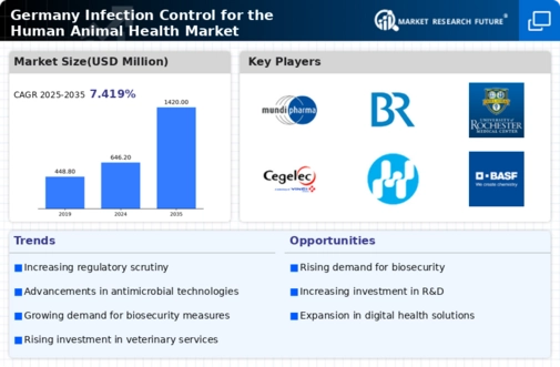 Germany Infection Control for the Human Animal Health Market Research Report-Forecast to 2035 Infographic
