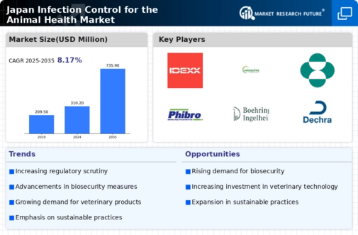 Japan Infection Control for the Human Animal Health Market Research Report-Forecast to 2035 Infographic
