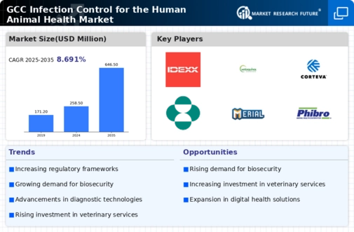 GCC Infection Control for the Human Animal Health Market Research Report-Forecast to 2035 Infographic