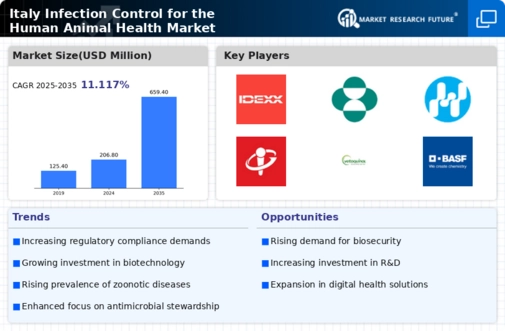 Italy Infection Control for the Human Animal Health Market Research Report-Forecast to 2035 Infographic