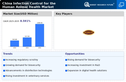 China Infection Control for the Human Animal Health Market Research Report-Forecast to 2035 Infographic