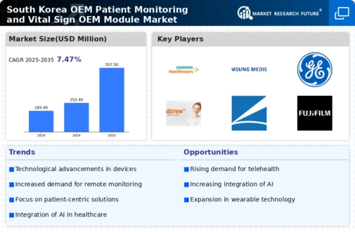South Korea OEM Patient Monitoring and Vital Sign OEM Module Market Research Report -Forecast to 2035 Infographic
