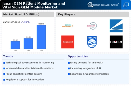 Japan OEM Patient Monitoring and Vital Sign OEM Module Market Infographic