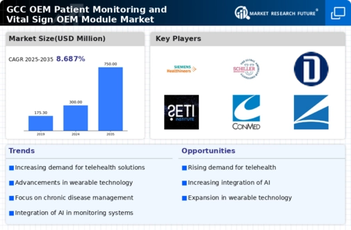 GCC OEM Patient Monitoring and Vital Sign OEM Module Market Infographic