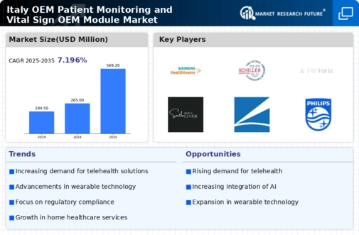 Italy OEM Patient Monitoring and Vital Sign OEM Module Market Infographic