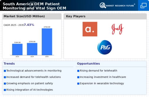 South America OEM Patient Monitoring and Vital Sign OEM Module Market Research Report -Forecast to 2035 Infographic