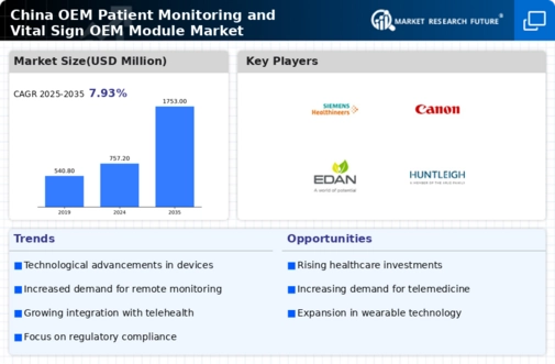 China OEM Patient Monitoring and Vital Sign OEM Module Market Infographic