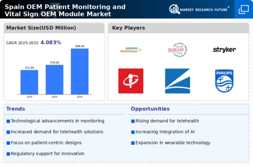 Spain OEM Patient Monitoring and Vital Sign OEM Module Market Research Report -Forecast to 2035 Infographic