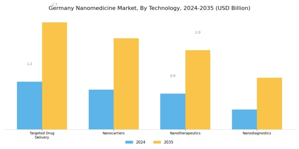 Germany Nanomedicine Market Segment Image 3