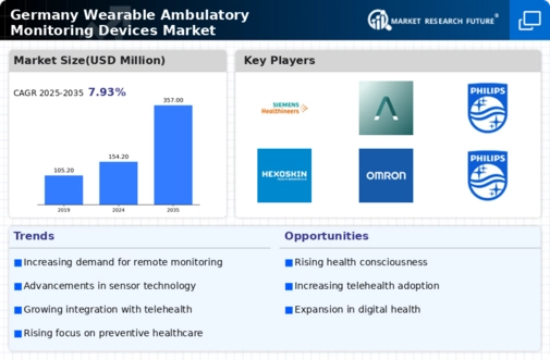 Germany Wearable Ambulatory Monitoring Devices Market Research Report - Forecast to 2035 Infographic